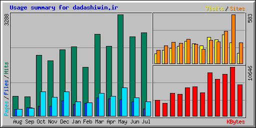 Usage summary for dadashiwin.ir